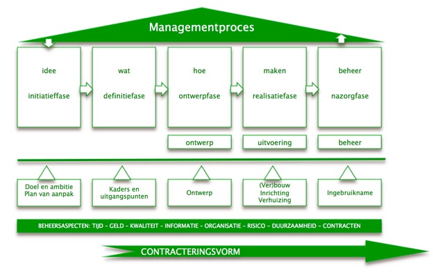 managementproces